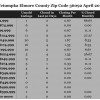 Chart April 2015 Home Sales Zip Code 36092 Wetumpka Elmore County