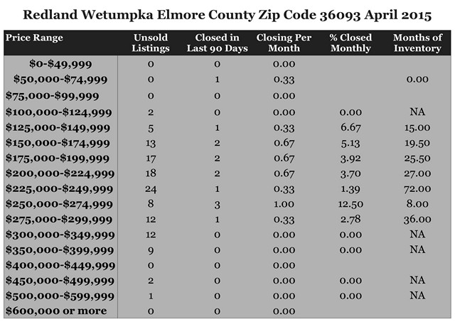 Chart April 2015 Home Sales Zip Code 36093 Redland Wetumpka Elmore County