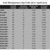 Chart April 2015 Home Sales Zip Code 36117 Montgomery Montgomery County