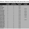Chart May 2015 Home Sales Zip Code 36025 Elmore Elmore County