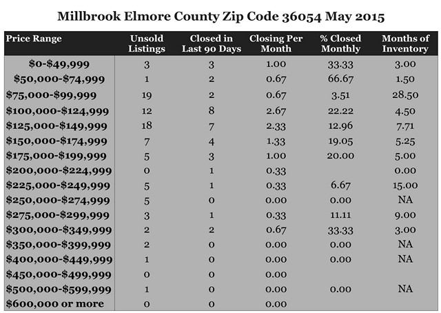 Chart May 2015 Home Sales Zip Code 36054 Millbrook Elmore County