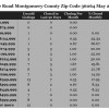 Chart May 2015 Home Sales Zip Code 36064 Pike Road Montgomery County