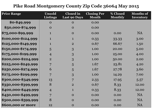 Chart May 2015 Home Sales Zip Code 36064 Pike Road  Montgomery County