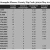 Chart May 2015 Home Sales Zip Code 36092 Wetumpka Elmore County