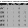 Chart May 2015 Home Sales Zip Code 36093 Redland Wetumpka Elmore Countty