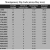 Chart May 2015 Home Sales Zip Code 36109 Montgomery Montgomery County