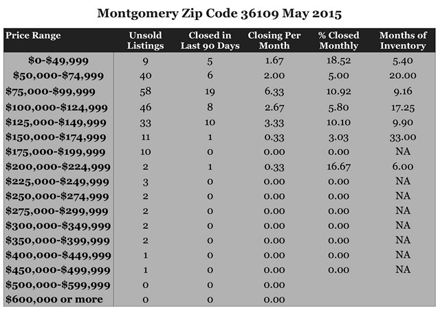 Chart May 2015 Home Sales Zip Code 36109 Montgomery Montgomery County