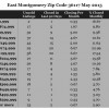 Chart May 2015 Home Sales Zip Code 36117 Montgomery Montgomery County