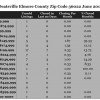 Chart June 2015 Home Sales Zip Code 36022 Deatsville Elmore County