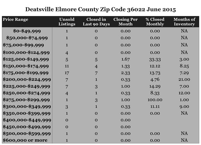 Chart June 2015 Home Sales Zip Code 36022 Deatsville Elmore County