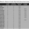 Chart June 2015 Home Sales Zip Code 36025 Elmore, Elmore County