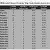 Chart June 2015 Home Sales Zip Code 36054 Millbrook Elmore County
