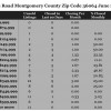 Chart June 2015 Home Sales Zip Code 36064 Pike Road Montgomery County
