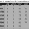 Chart June 2015 Home Sales Zip Code 36066 Prattville Autauga County
