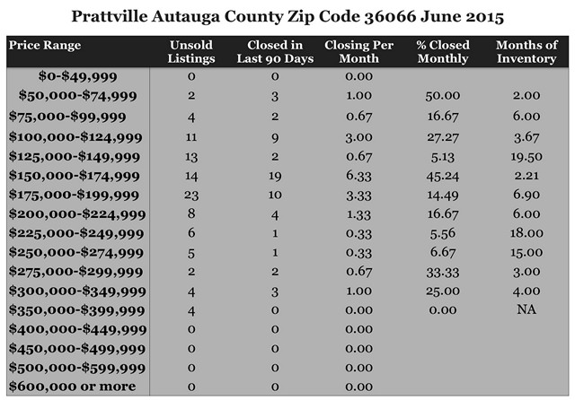 Chart June 2015 Home Sales Zip Code 36066 Prattville Autauga County