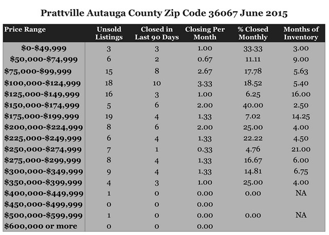 Chart June 2015 Home Sales Zip Code 36067 Prattville Autauga County