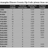Chart June 2015 Home Sales Zip Code 36092 Wetumpka Elmore County