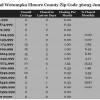 Chart June 2015 Homes Sales Zip Code 36093 Redland Wetumpka Elmore County