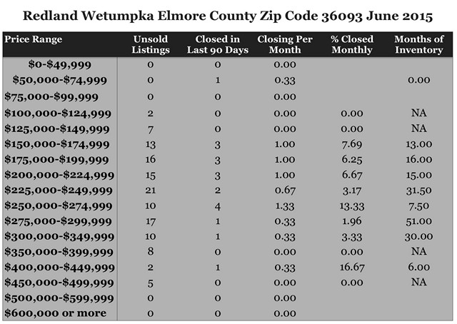 Chart June 2015 Homes Sales Zip Code 36093 Redland Wetumpka Elmore County