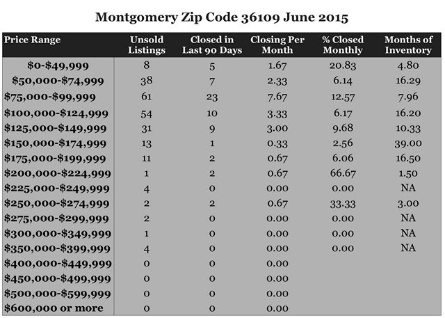 Chart June 2015 Home Sales Zip Code 36109 Montgomery Montgomery County