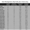 Chart June 2015 Home Sales Zip Code 36117 Montgomery Montgomery County