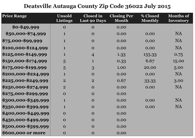 Chart July 2015 Home Sales Zip Code 36022 Deatsville Autauga County