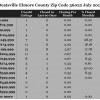 Chart July 2015 Home Sales Zip Code 36022 Deatsville Elmore County