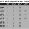 Chart July 2015 Home Sales Zip Code 36025 Elmore, Elmore County
