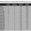 Chart July 2015 Home Sales Zip Code 36054 Millbrook Elmore County