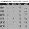 Chart July 2015 Home Sales Zip Code 36064 Pike Road Montgomery County
