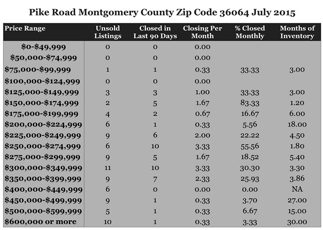 Chart July 2015 Home Sales Zip Code 36064 Pike Road Montgomery County