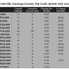 Chart July 2015 Home Sales Zip Code 36066 Prattville Autauga County