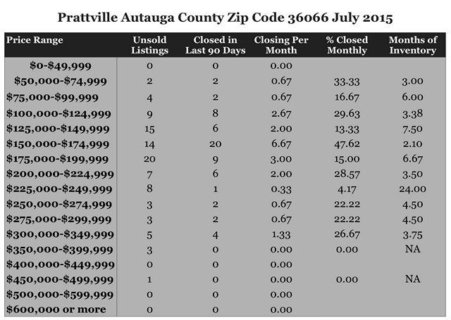 Chart July 2015 Home Sales Zip Code 36066 Prattville Autauga County
