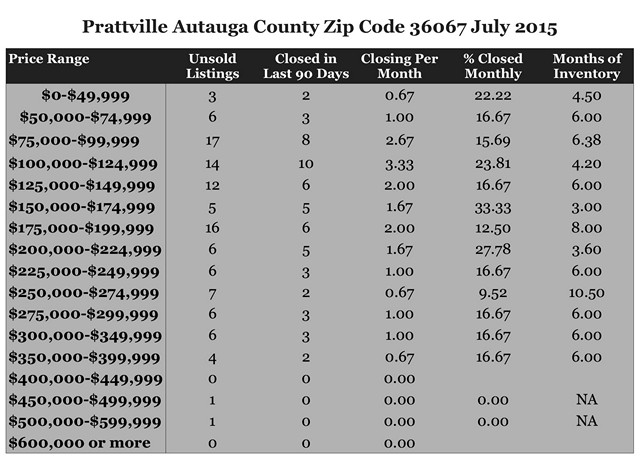 Chart July 2015 Home Sales Zip Code 36067 Prattville Autauga County