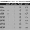 Chart July 2015 Home Sales Zip Code 36092 Wetumpka Elmore County