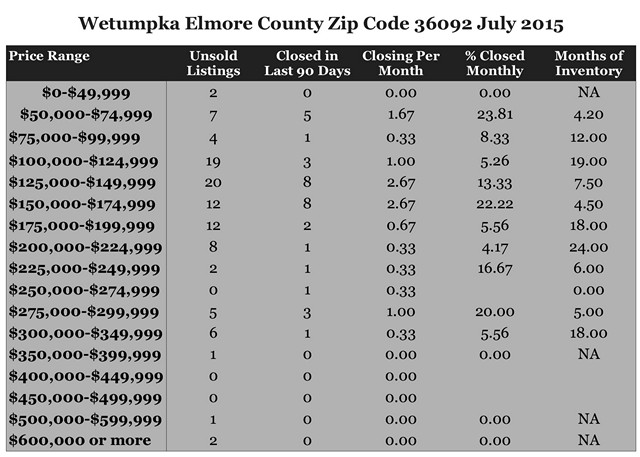Chart July 2015 Home Sales Zip Code 36092 Wetumpka Elmore County