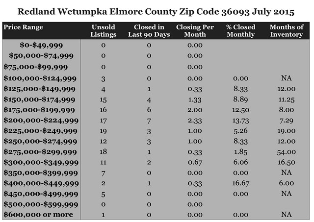 Chart July 2015 Home Sales Zip Code 36093 Redland Wetumpka Elmore County