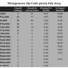Chart July 2015 Home Sales Zip Code 36109 Montgomery, Montgomery County