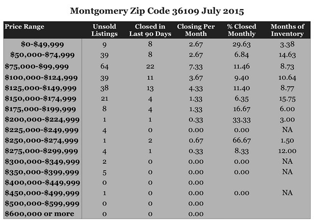 Chart July 2015 Home Sales Zip Code 36109 Montgomery, Montgomery County