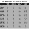 Chart July 2015 Home Sales Zip Code 36117 Montgomery Montgomery County