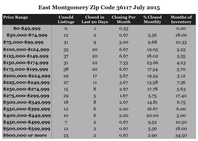 Chart July 2015 Home Sales Zip Code 36117 Montgomery Montgomery County