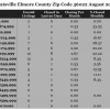 Chart August 2015 Home Sales Zip Code 36022 Deatsville Elmore County