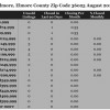 Chart August 2015 Home Sales Zip Code 36025 Elmore, Elmore County