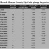 Chart August 2015 Home Sales Zip Code 36054 Millbrook Elmore County