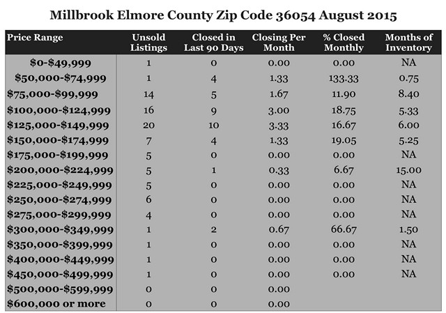 Chart August 2015 Home Sales Zip Code 36054 Millbrook Elmore County