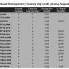 Chart August 2015 Home Sales Zip Code 36064 Pike Road Montgomery County
