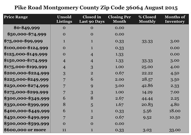 Chart August 2015 Home Sales Zip Code 36064 Pike Road Montgomery County