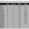 Chart August 2015 Home Sales Zip Code 36066 Prattville Autauga County