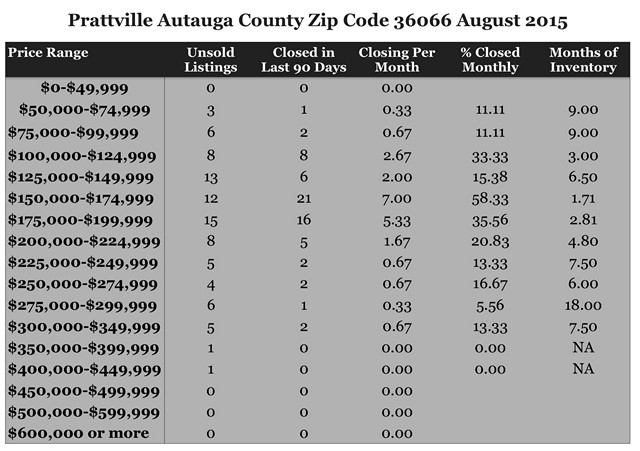 Chart August 2015 Home Sales Zip Code 36066 Prattville Autauga County