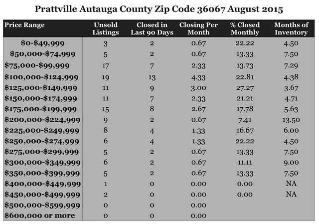 Chart August 2015 Home Sales Zip Code 36067 Prattville Autauga County